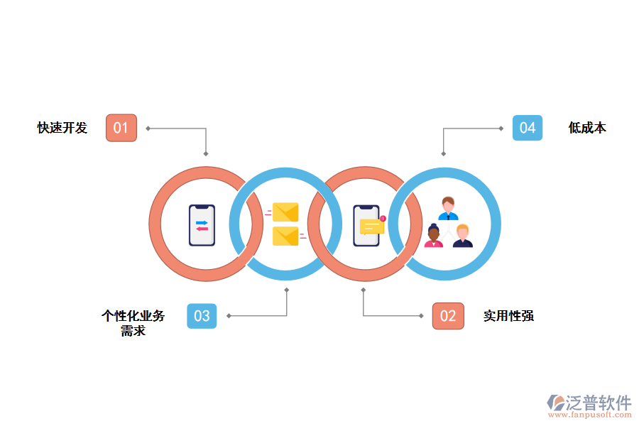 泛普無代碼開發(fā)平臺優(yōu)點(diǎn)