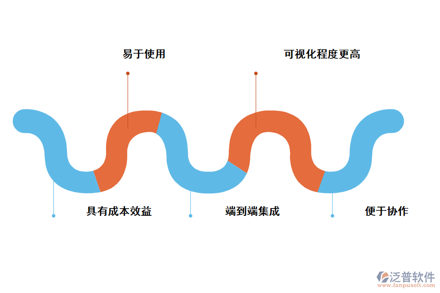 泛普系統(tǒng)采購SaaS系統(tǒng)的好處