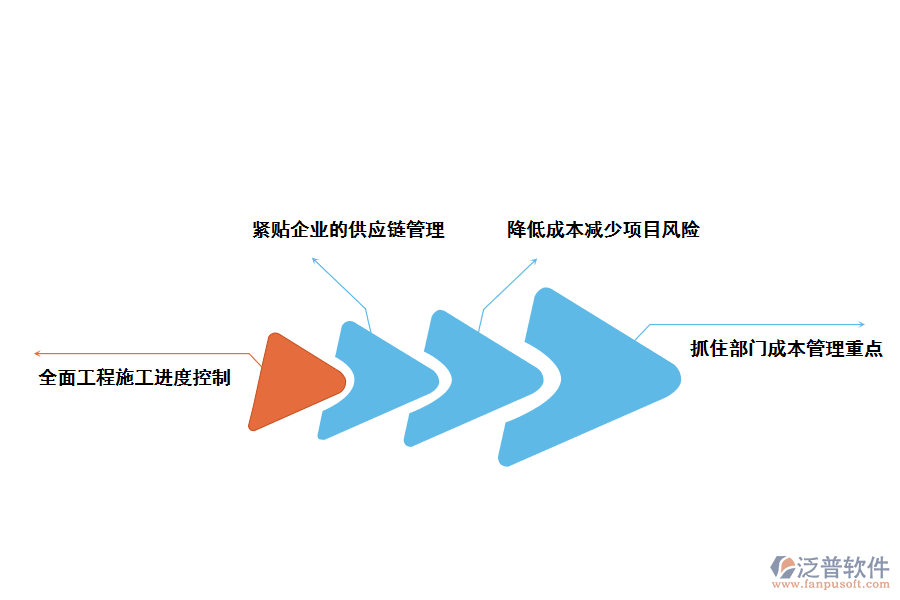 泛普軟件建筑施工管理系統(tǒng)是如何幫助路橋施工企業(yè)創(chuàng)造價值的