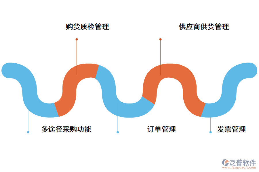 泛普軟件采購(gòu)管理系統(tǒng)的功能應(yīng)用