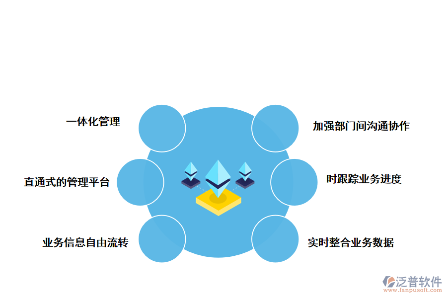 泛普軟件一體化管理系解決信息孤島的解決方案