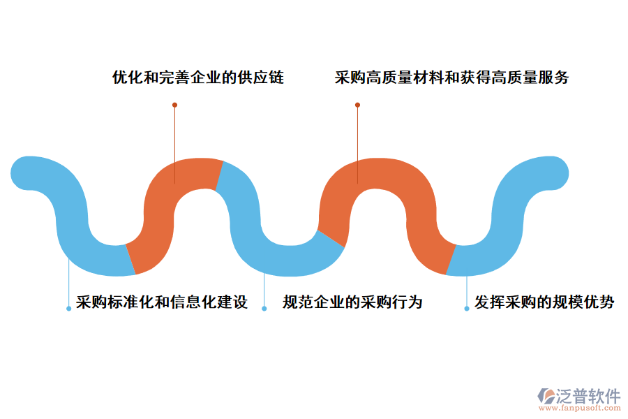 泛普軟件企業(yè)集采系統(tǒng)的價(jià)值