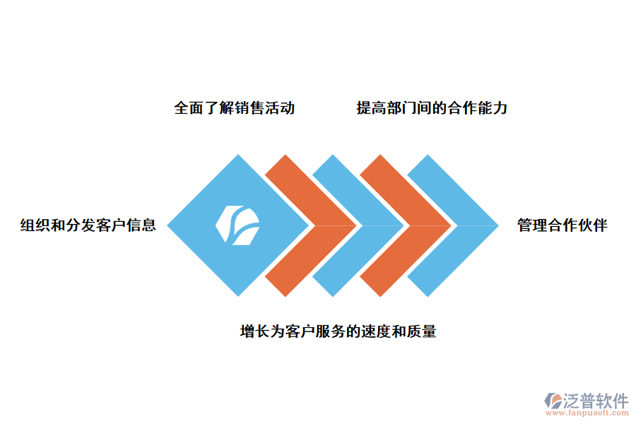 泛普軟件CRM<a href=http://52tianma.cn/crm/ target=_blank class=infotextkey>客戶管理系統(tǒng)</a>的優(yōu)勢