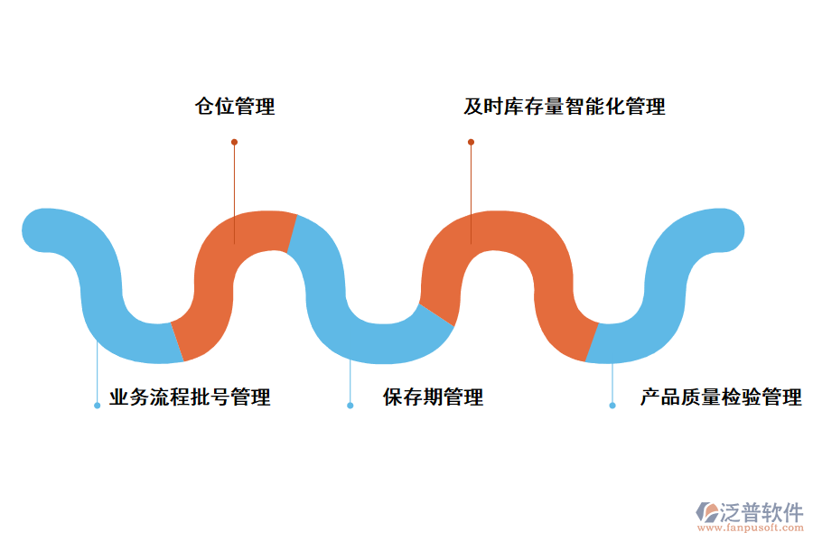 泛普軟件智能化倉儲管理系統(tǒng)的作用