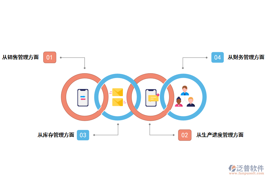 泛普軟件ERP系統(tǒng)如何實現(xiàn)企業(yè)一體化管理