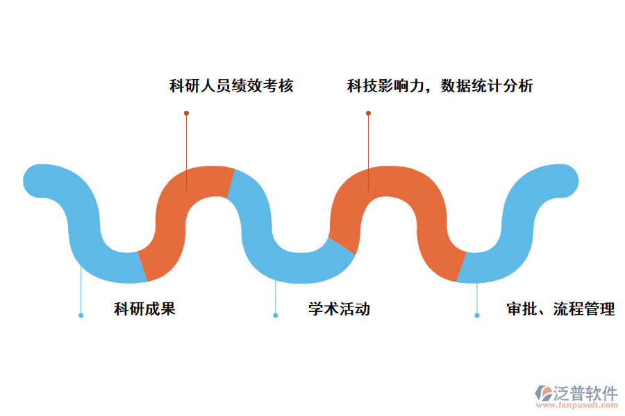 泛普軟件高校科研項(xiàng)目管理系統(tǒng)設(shè)計(jì)的成果