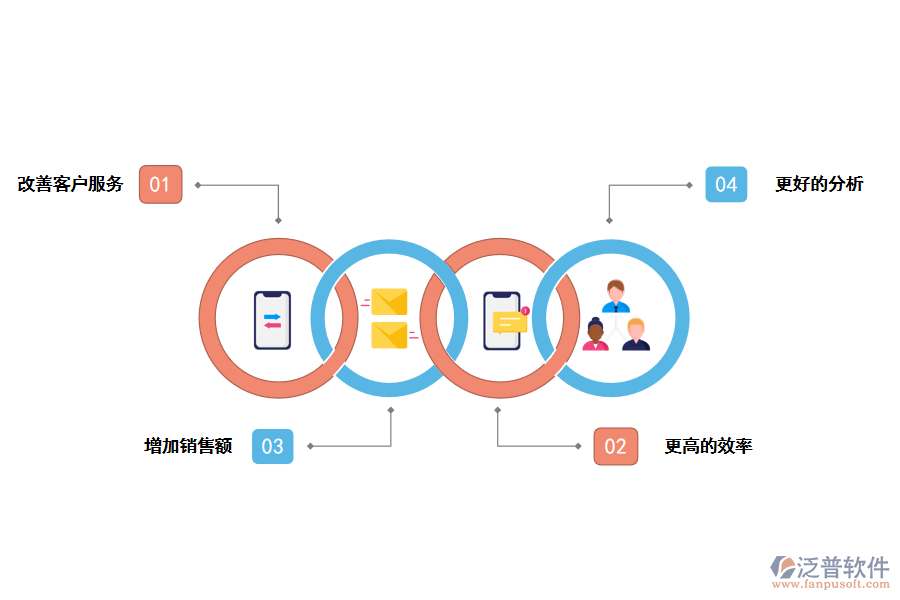 泛普軟件CRM系統(tǒng)智能數(shù)據(jù)分析的好處