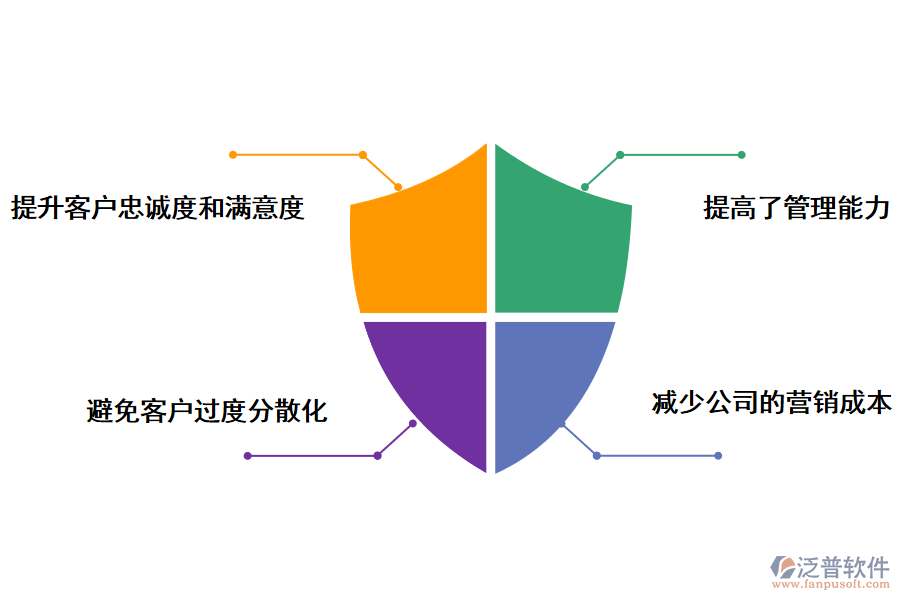 泛普軟件房地產(chǎn)銷售管理軟件的好處