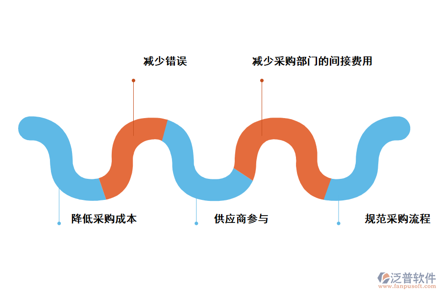 泛普軟件項目管理軟件對采購管理的好處