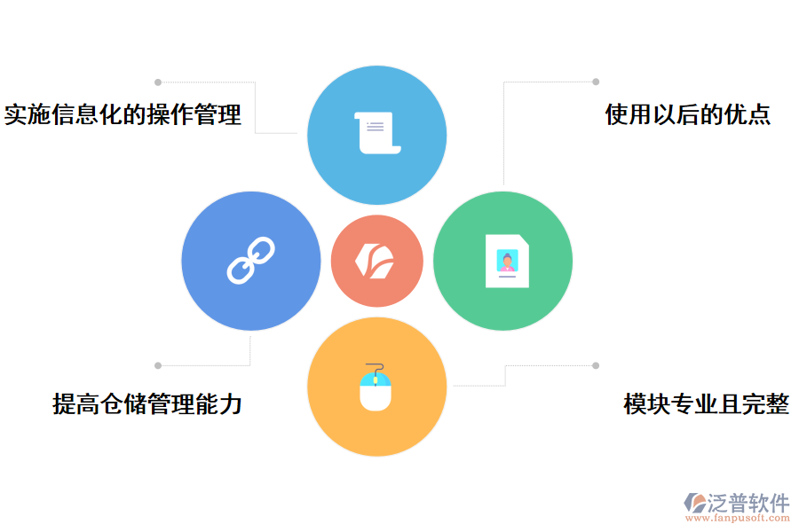 泛普軟件倉(cāng)儲(chǔ)管理系統(tǒng)的好處