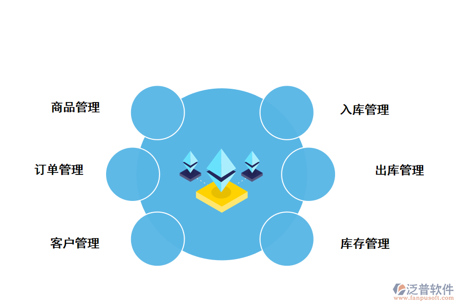 泛普軟件訂單管理系統(tǒng)的設(shè)計(jì)的功能