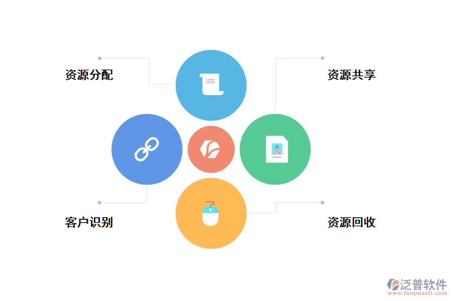 分配CRM資源信息管理