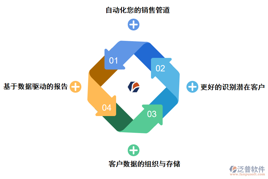 泛普軟件CRM軟件對銷售團(tuán)隊(duì)的好處有哪些