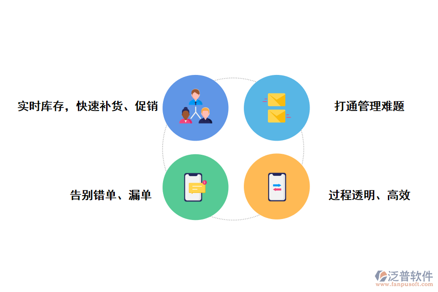 泛普軟件生鮮進銷存系統的優(yōu)勢