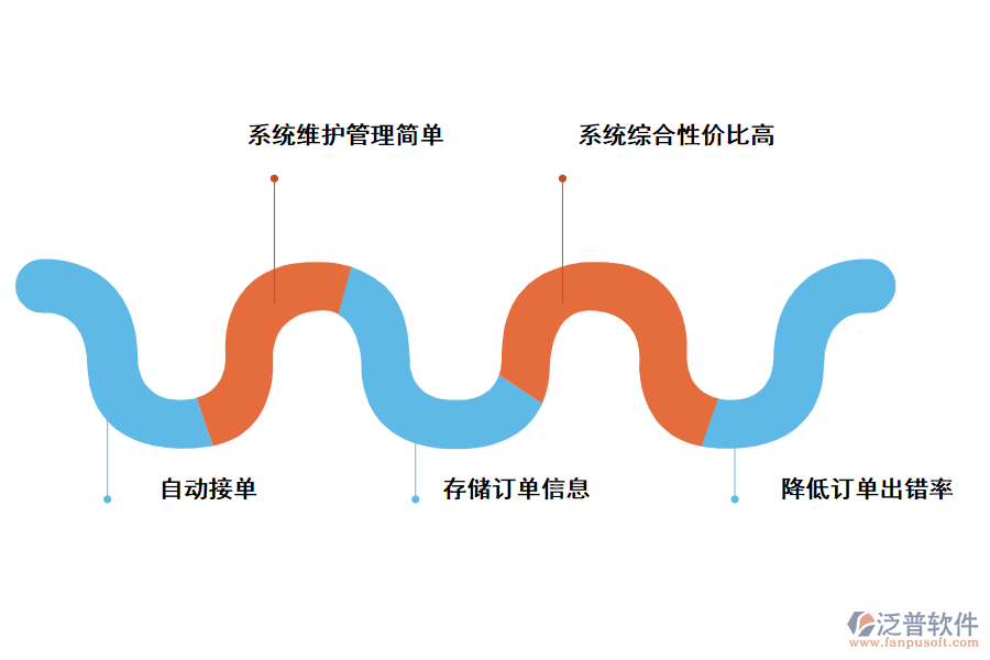 泛普軟件訂單管理系統(tǒng)的優(yōu)勢