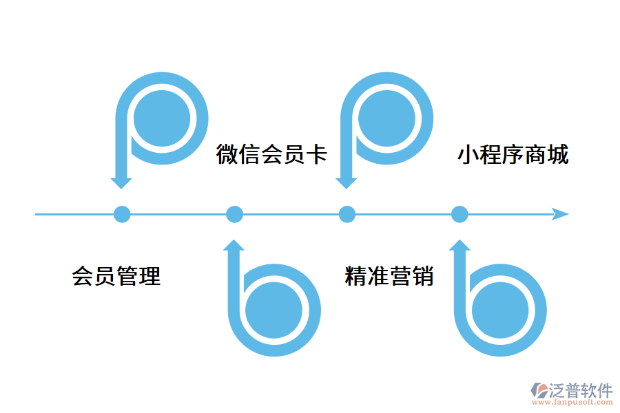 一款高質量的會員管理系統(tǒng)需要哪些功能?.png