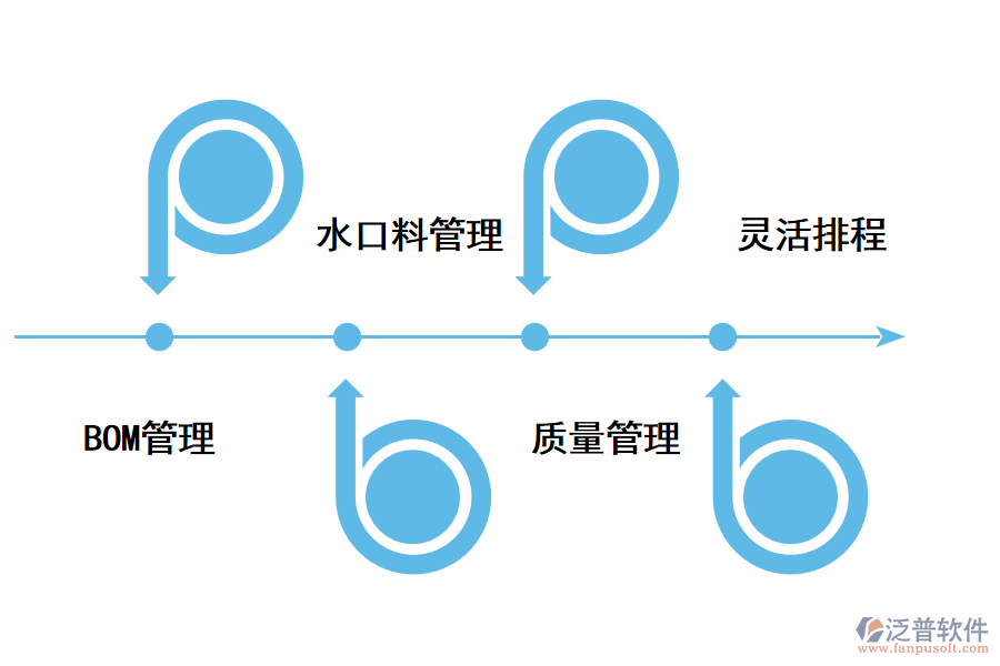 注塑<a href=http://52tianma.cn/fanpuerp/ target=_blank class=infotextkey>ERP管理系統(tǒng)</a>的優(yōu)勢.png