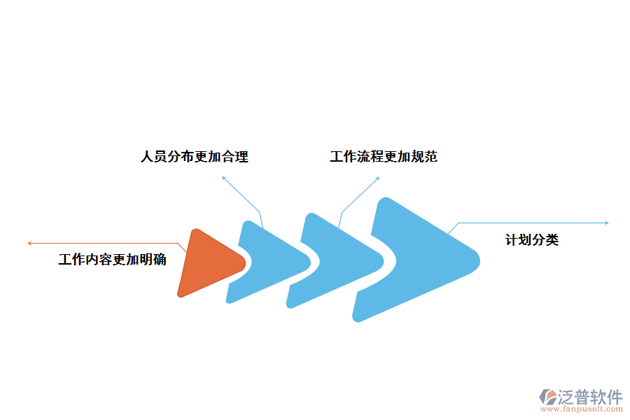 泛普軟件項目管理信息系統(tǒng)的功能主要作用