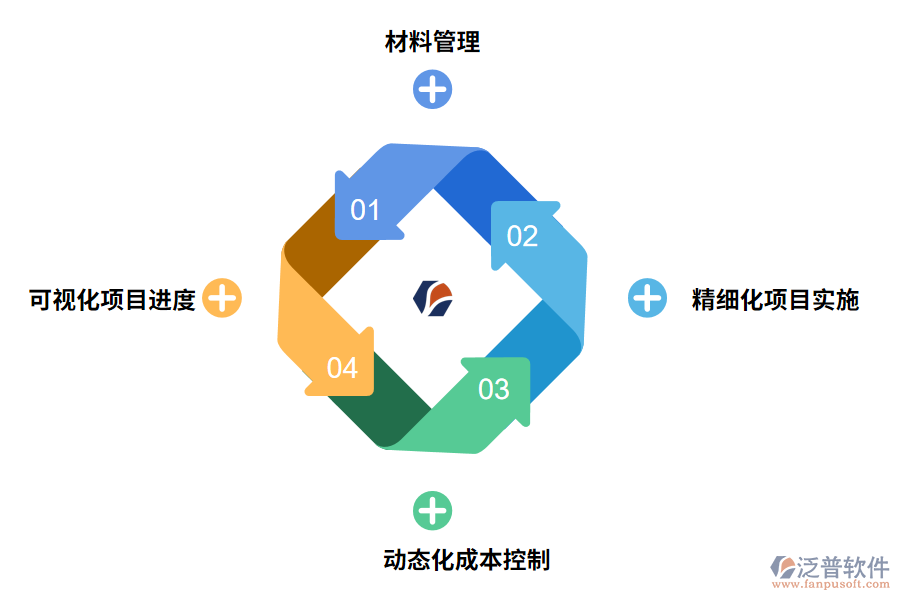 泛普軟件工程項(xiàng)目材料管理系統(tǒng)的作用