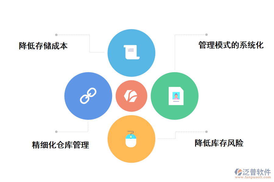泛普軟件倉(cāng)儲(chǔ)管理系統(tǒng)的規(guī)劃與建設(shè)的價(jià)值