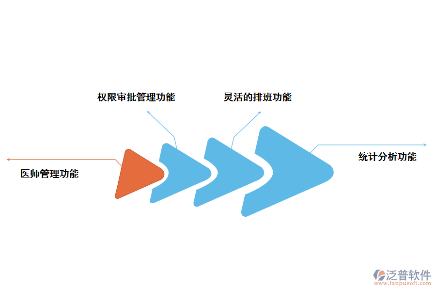 醫(yī)院收費項目管理系統(tǒng)的功能