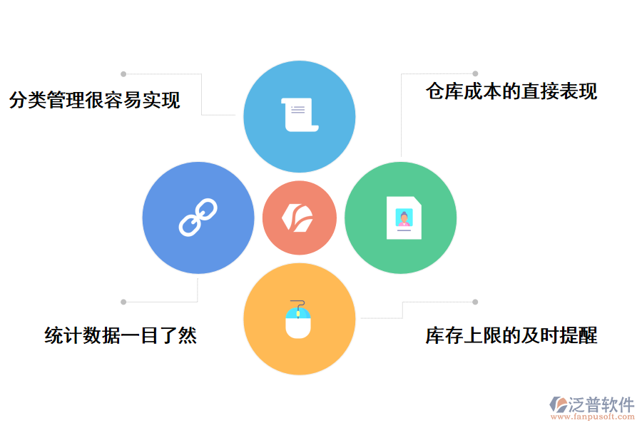 泛普軟件通信工程倉(cāng)庫(kù)管理軟件手機(jī)版的作用