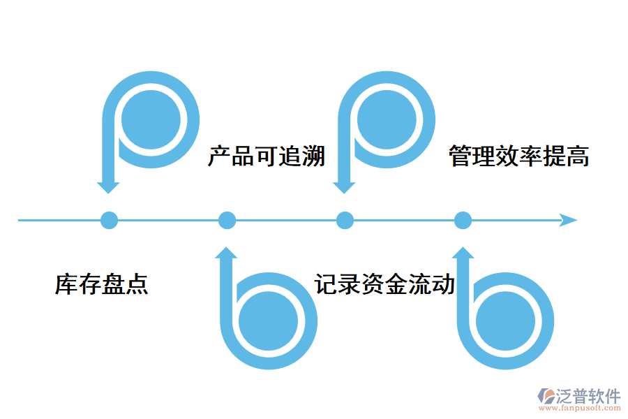 進銷存系統(tǒng)的價值.png