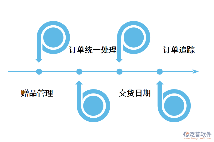 深圳訂單管理系統(tǒng)有哪些功能需求？.png