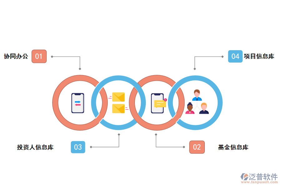 泛普軟件另類投資項目管理系統(tǒng)的好處