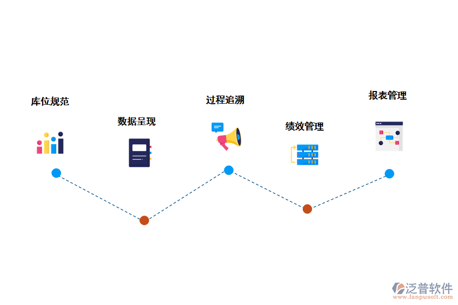 泛普軟件基建工程云倉(cāng)庫(kù)管理軟件能帶來(lái)那些好處