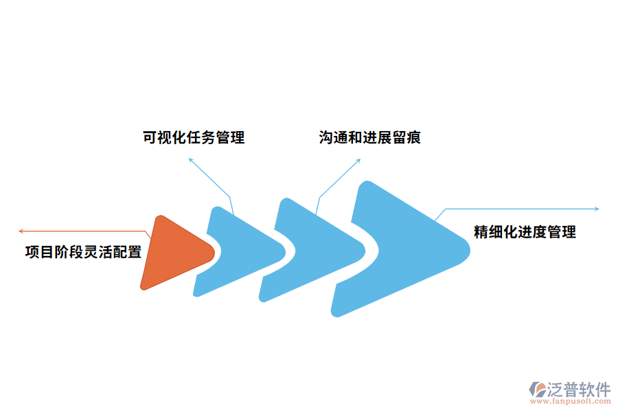 泛普軟件涉外工程進度管理軟件的帶來好處有哪些