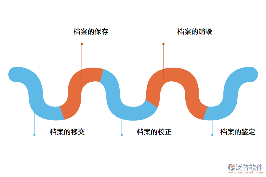 泛普軟件綜合檔案管理系統(tǒng)包含基建項目的好處