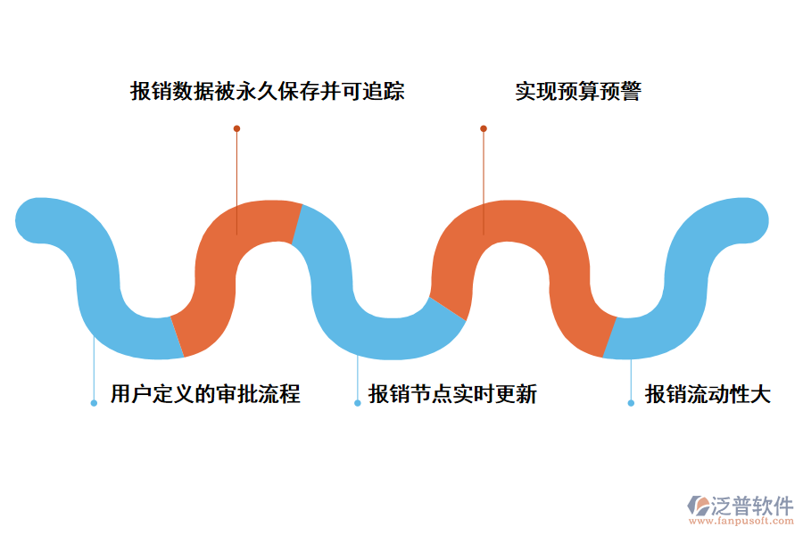 泛普軟件科研項(xiàng)目報銷管理系統(tǒng)能帶來那些好處