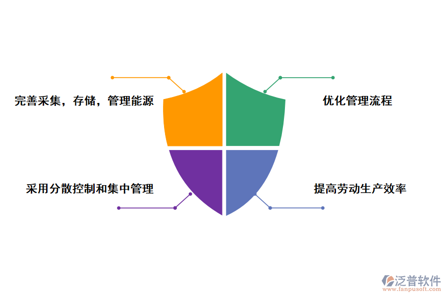 泛普軟件能源在線監(jiān)測管理系統(tǒng)施工的好處