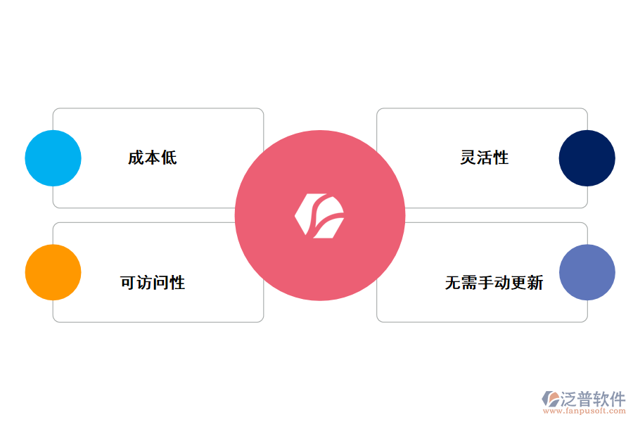 泛普軟件線上投資項目管理系統(tǒng)的好處