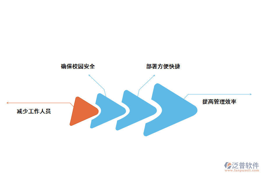 泛普軟件學(xué)校信息管理系統(tǒng)的價值有那些