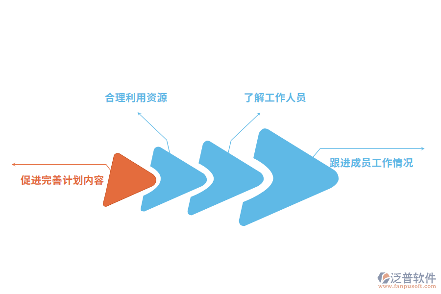 泛普軟件項目管理系統(tǒng)架構(gòu)圖的好處