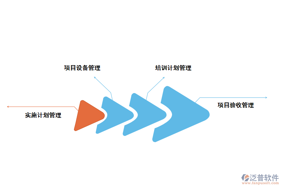 泛普軟件建設(shè)項目環(huán)境驗收信息管理系統(tǒng)的作用