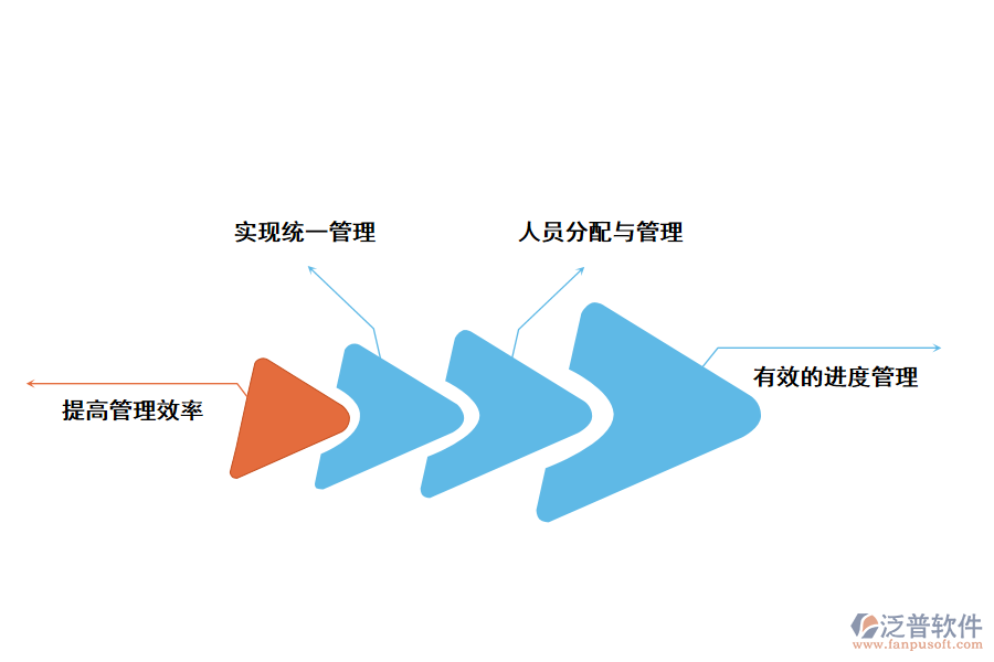 泛普軟件流程進度流程進度項目管理系統(tǒng)的好處