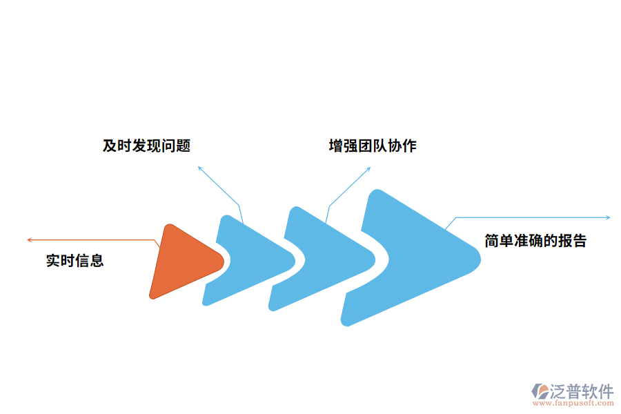 項目追蹤進(jìn)度管理系統(tǒng)有什么好處