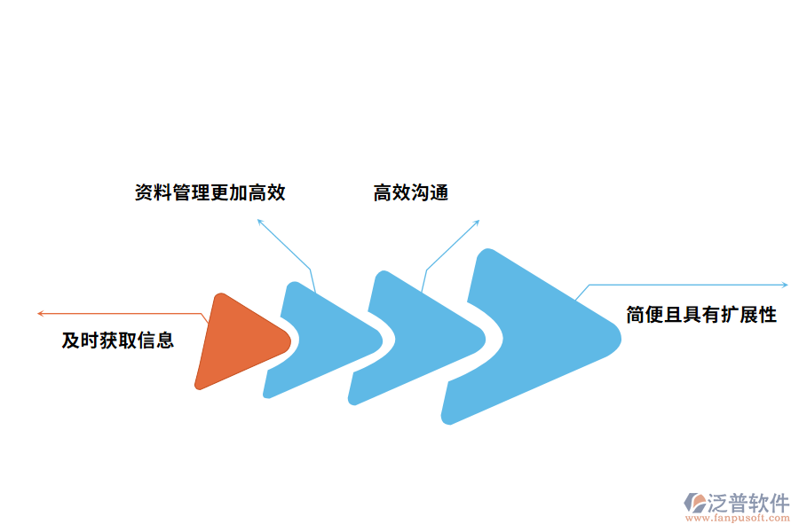 資料管理軟件的作用