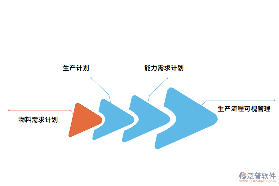 化工廠生產(chǎn)制造管理存在的問(wèn)題