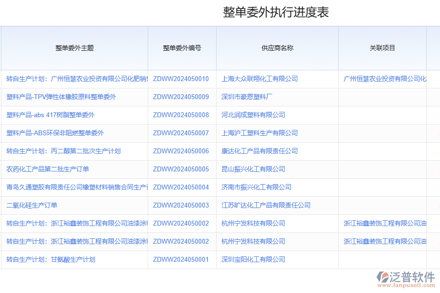 化工委外生產(chǎn)管理存在的難題