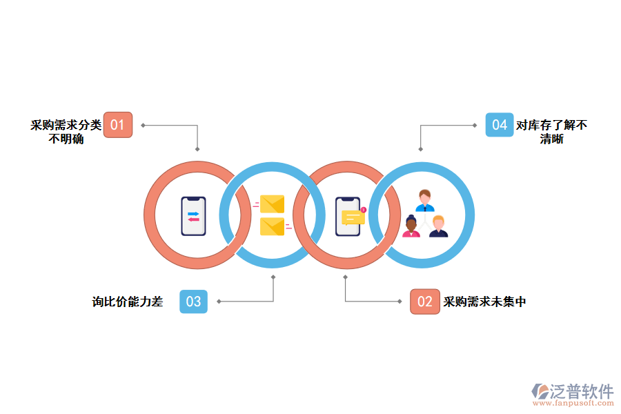 化工企業(yè)采購申請管理存在的問題