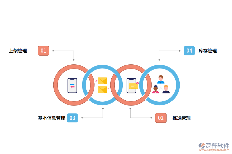 泛普軟件出入庫管理軟件有哪些功能模塊