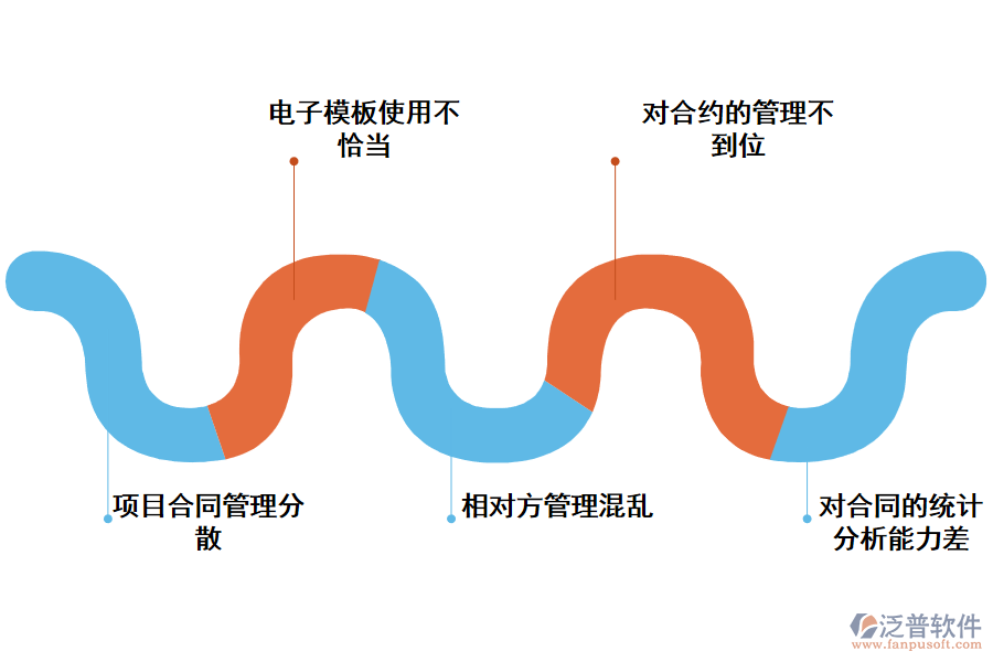 化工電子采購合同管理存在的問題