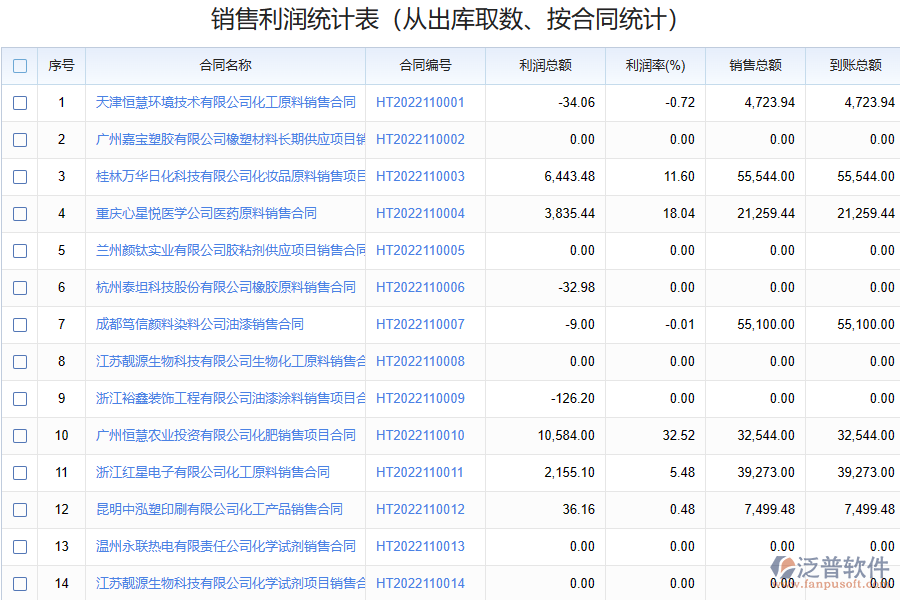 化工企業(yè)銷售利潤(rùn)分析管理存在的問(wèn)題有哪些