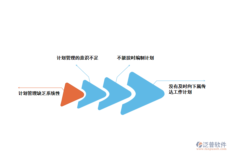 計(jì)劃中常面臨的問(wèn)題