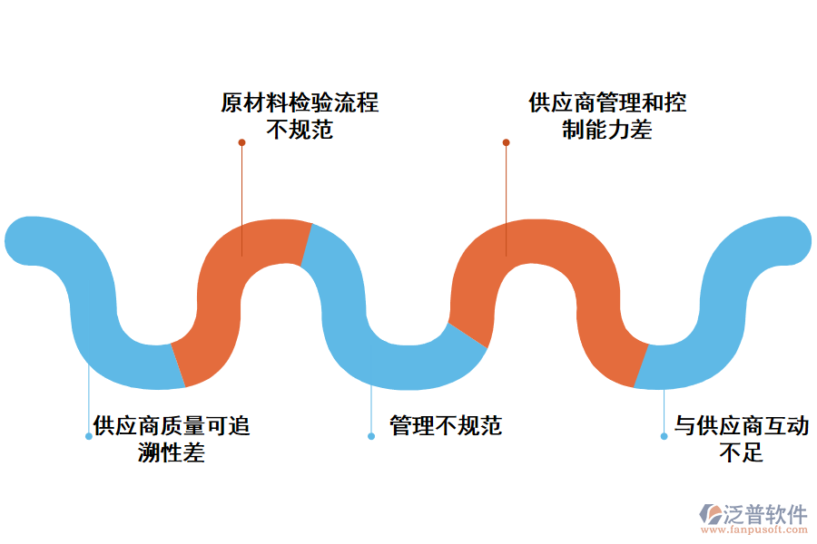 化工行業(yè)供應(yīng)商云管理存在的問題