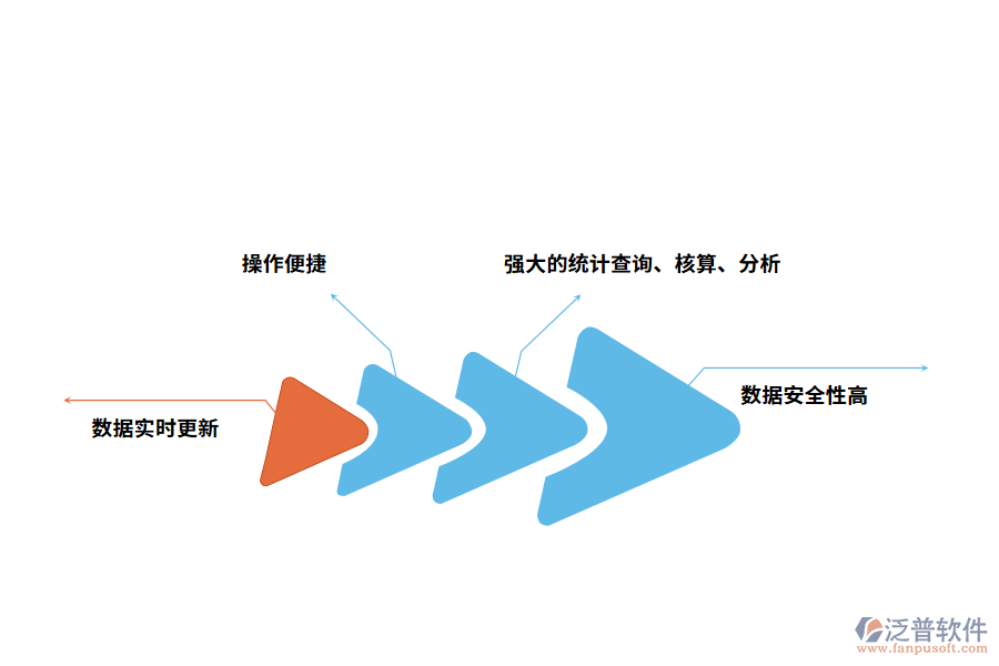 泛普軟件出入庫(kù)管理軟件的優(yōu)勢(shì)有哪些